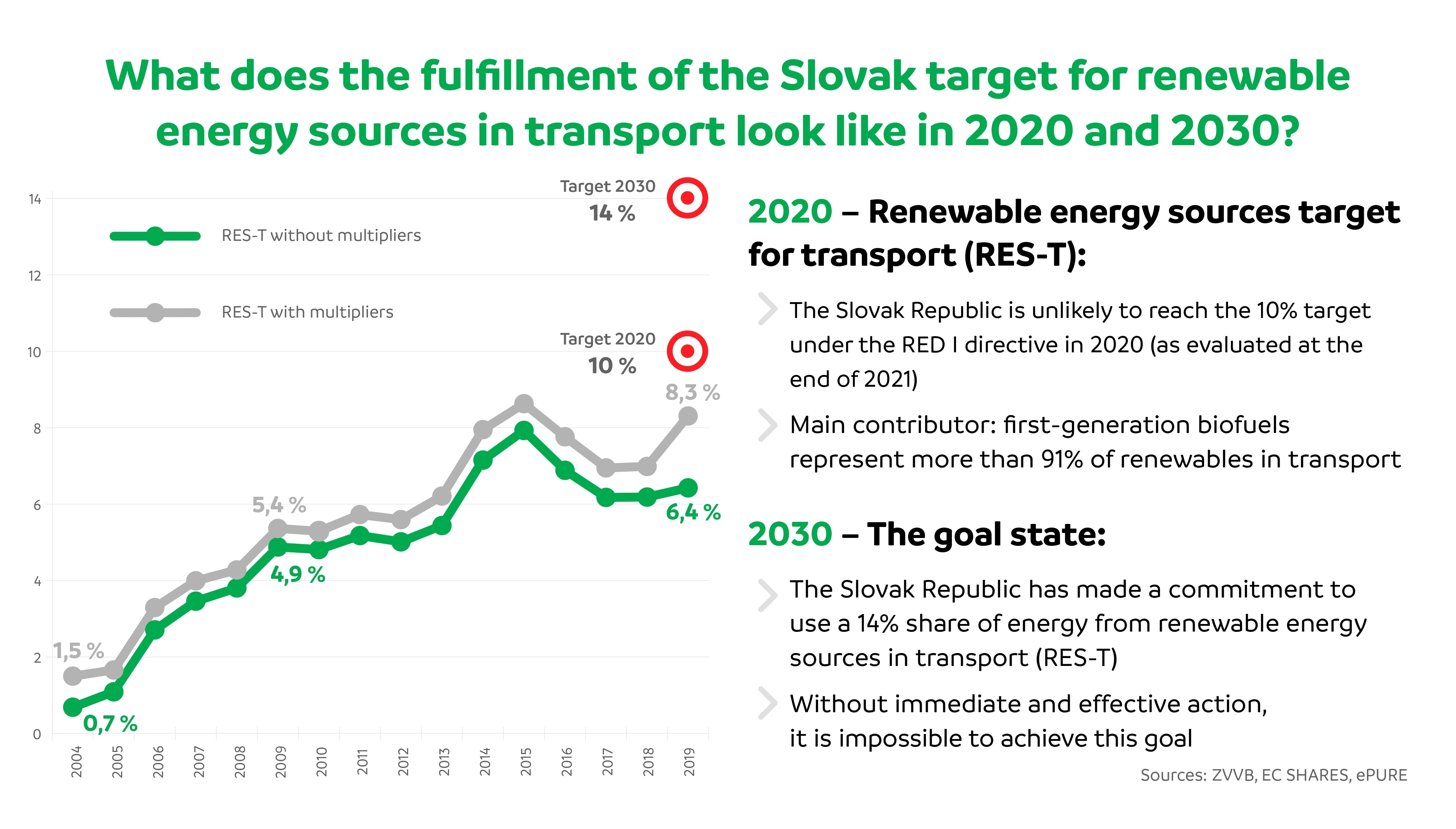 Ako vyzerá splnenie cieľa obnoviteľnej energie v doprave pre Slovensko v rokoch 2020 a 2030